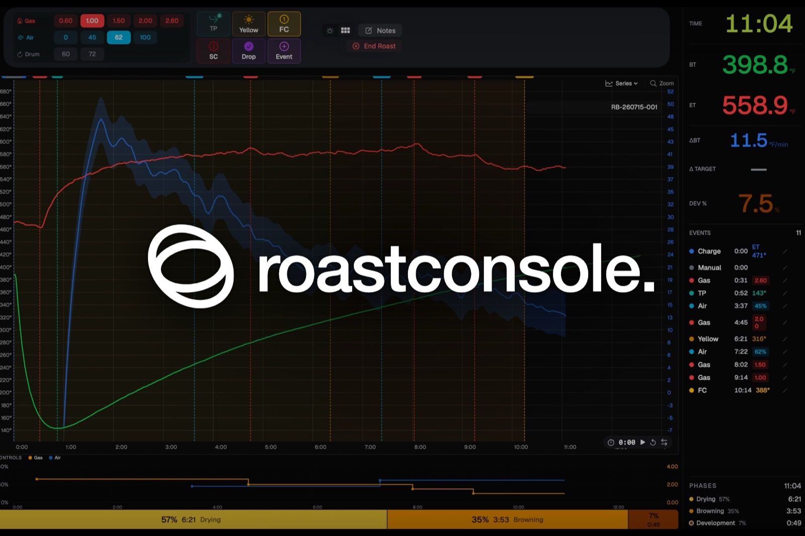 The RoastConsole wordmark over a live roast in Pilot: bean temperature, exhaust temperature and rate of rise plotted eleven minutes into a batch, first crack marked.